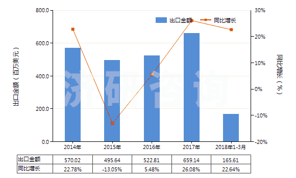 2014-2018年3月中國零售包裝的其他殺蟲劑成藥(HS38089119)出口總額及增速統(tǒng)計